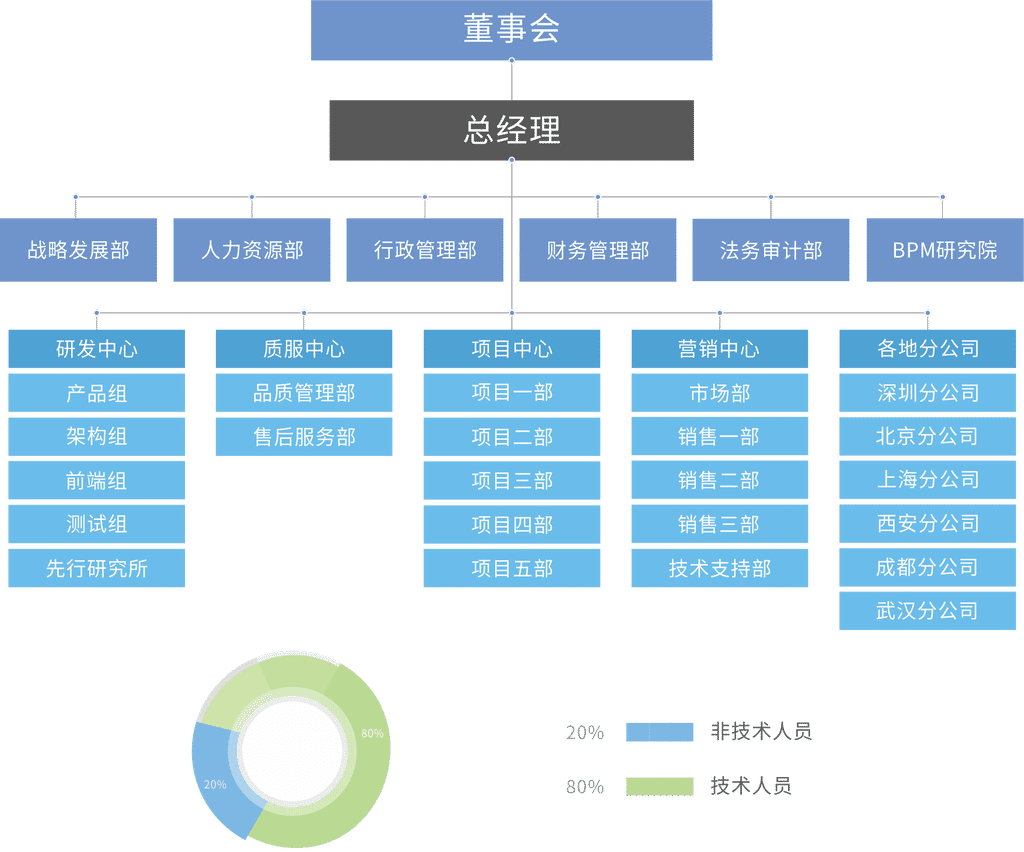 人員架構(gòu)