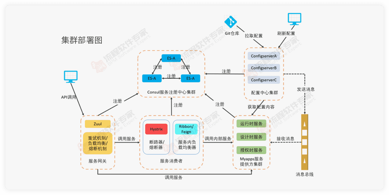 bpm集群部署圖