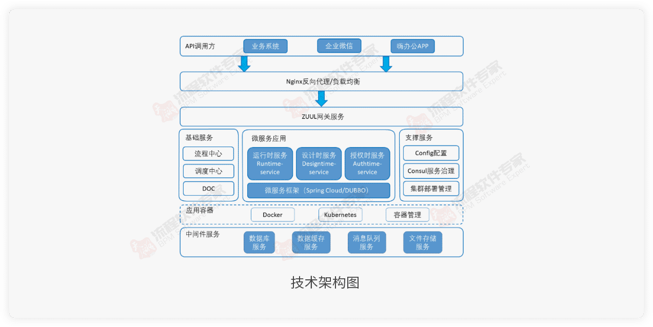 bpm技術架構圖