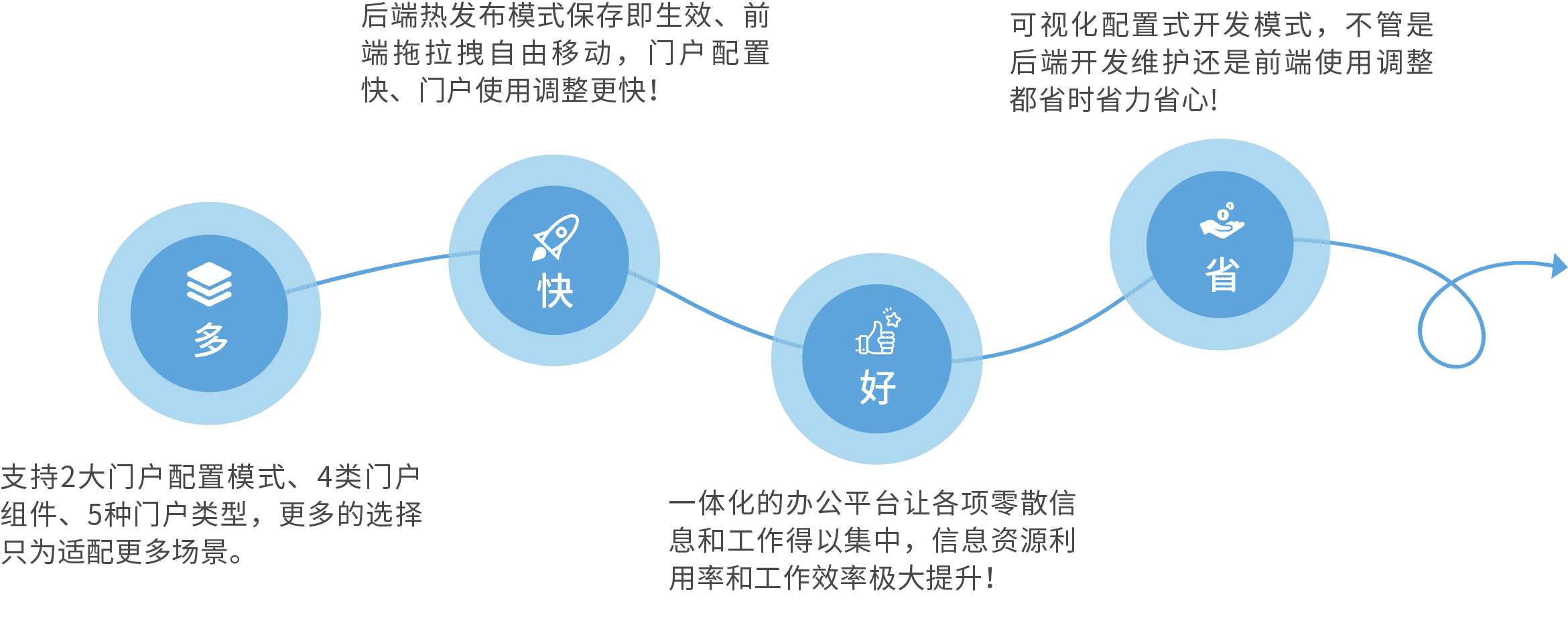 統(tǒng)一門戶引擎
