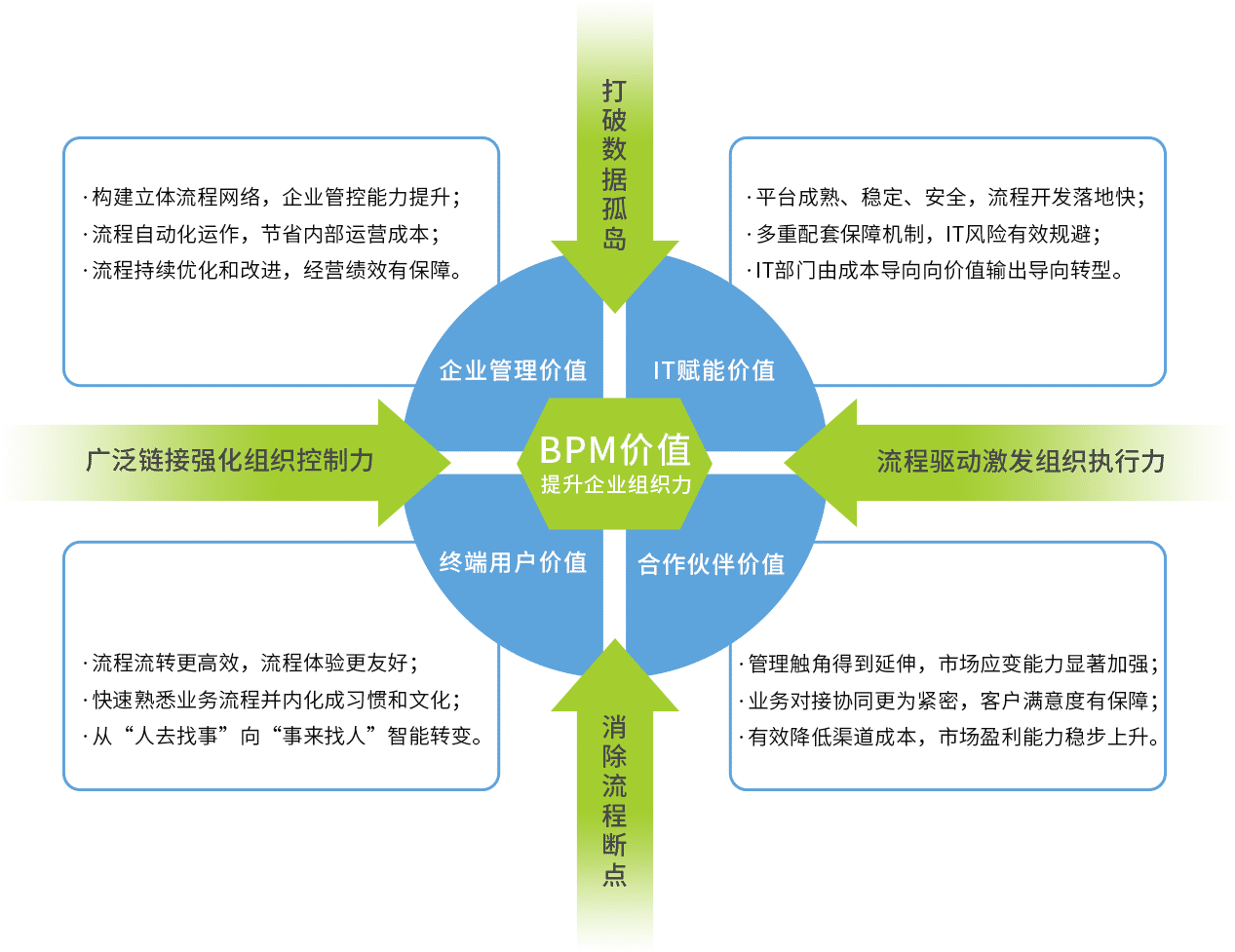 bpm流程管理軟件