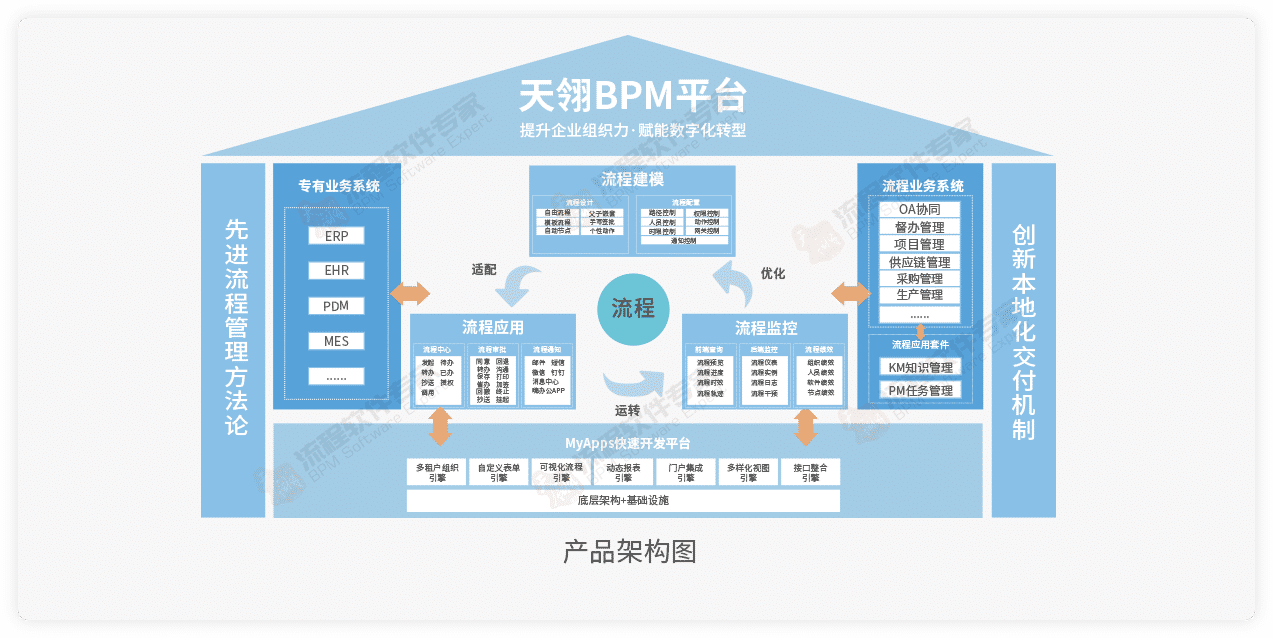 bpm產(chǎn)品架構圖
