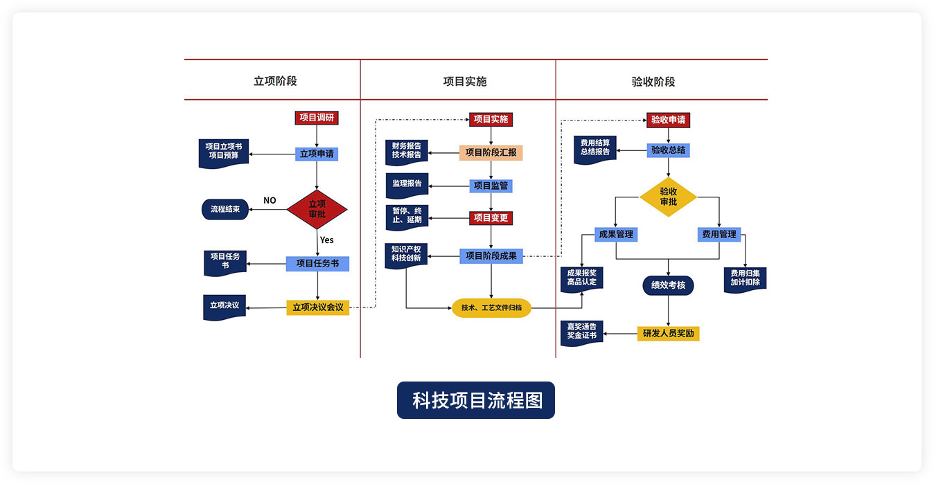 科技項(xiàng)目管理