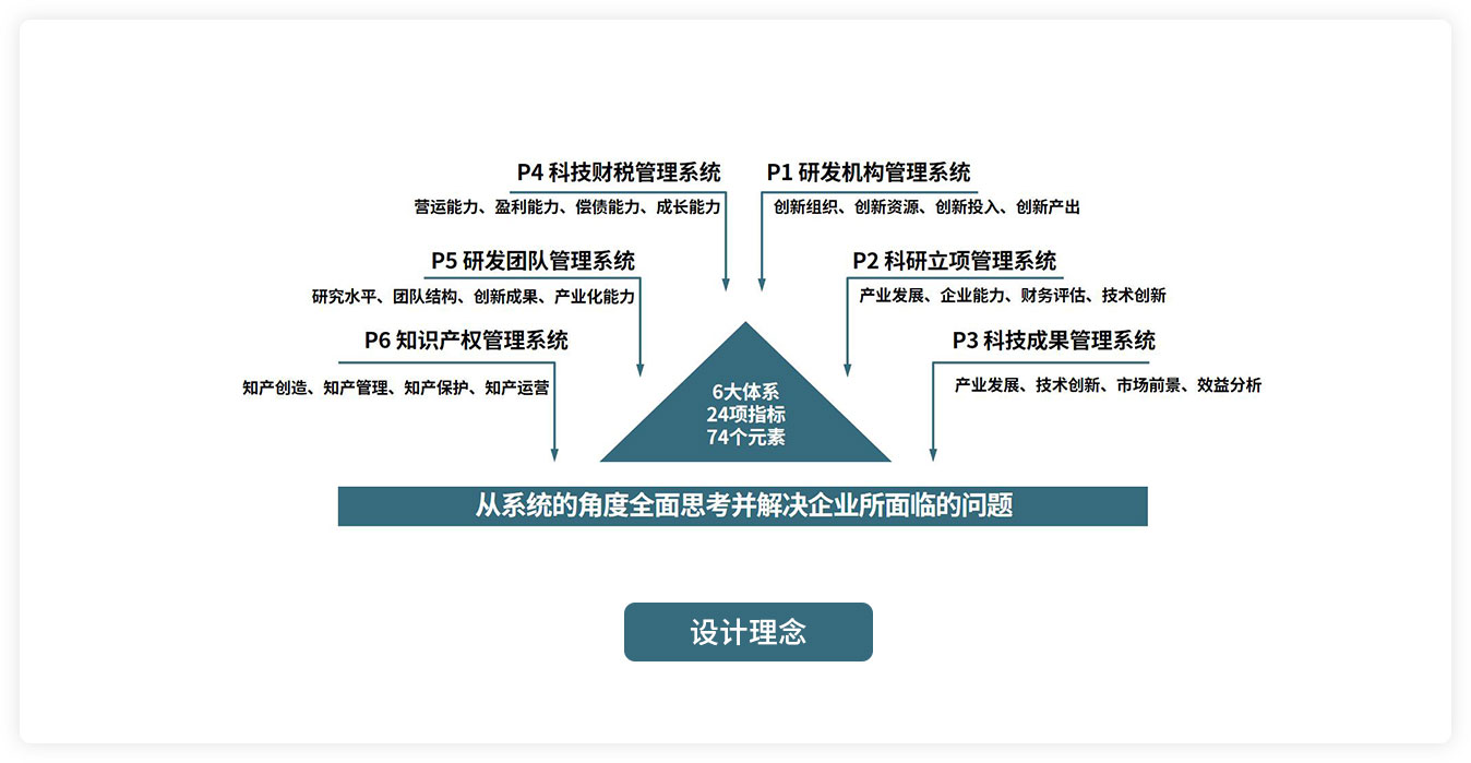 科技項(xiàng)目管理