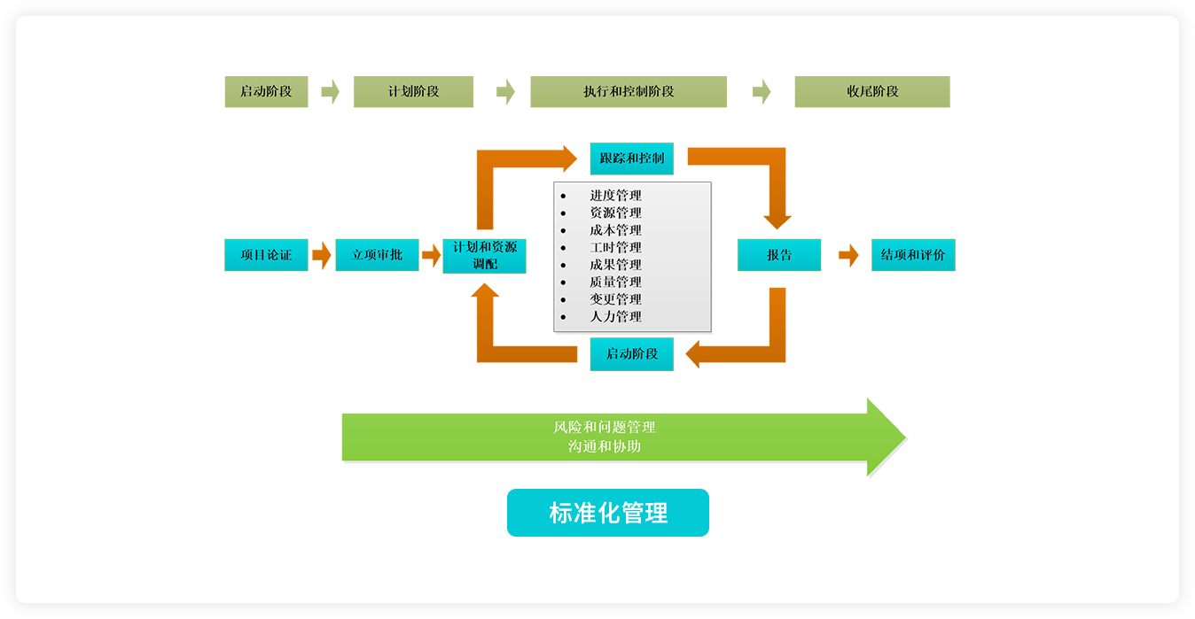 科技項(xiàng)目管理