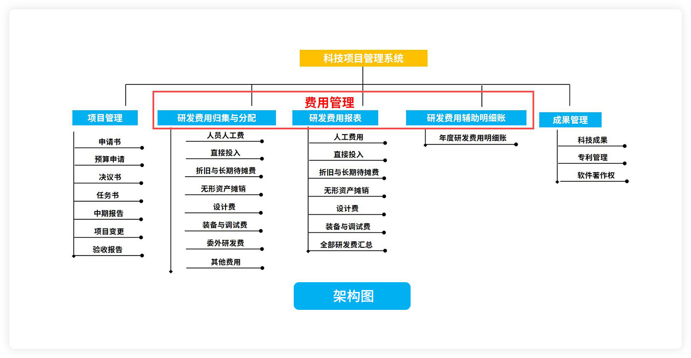 科技項(xiàng)目管理