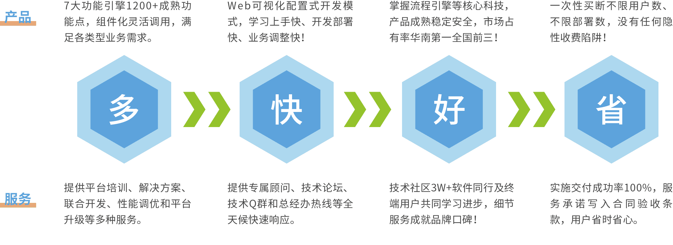 低代碼開發(fā)平臺(tái)